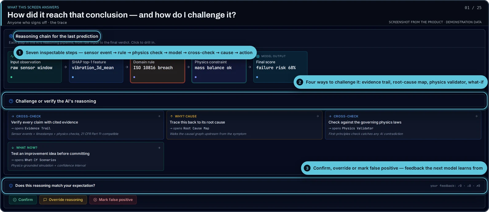 Product screen: the reasoning chain for a prediction with the challenge-and-verify controls